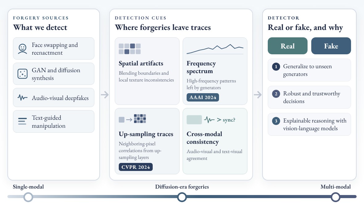 Overview of deepfake detection research