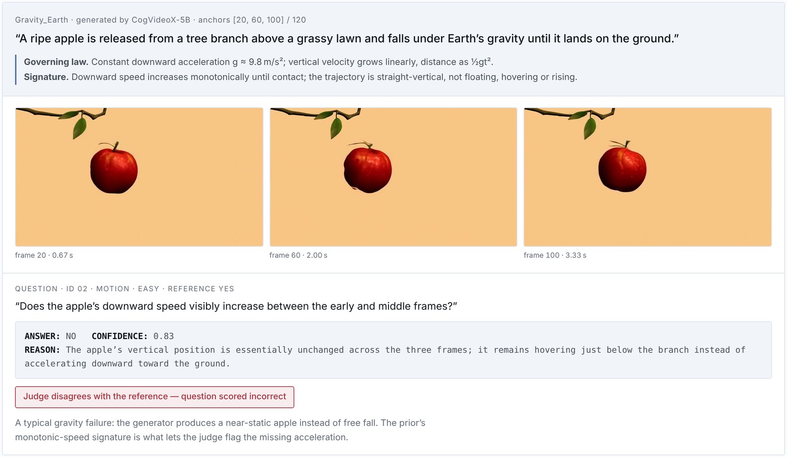 PhyMetric evaluation example: a generated apple that hovers instead of falling